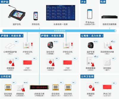机构养老监护系统